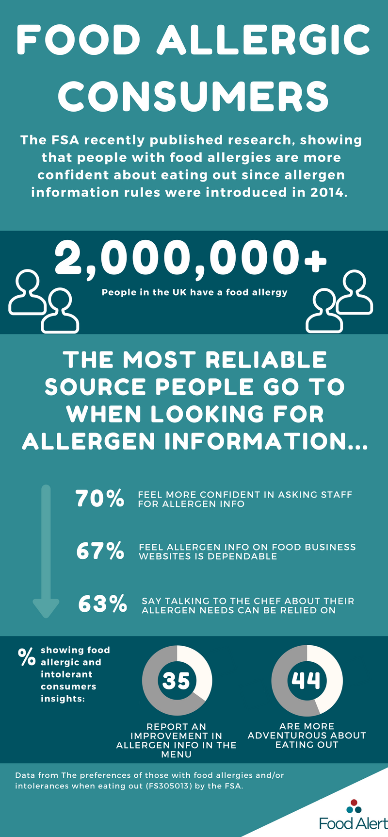 food, consumers, food allergy, food intolerance, intolerance, allergies, research, food alert