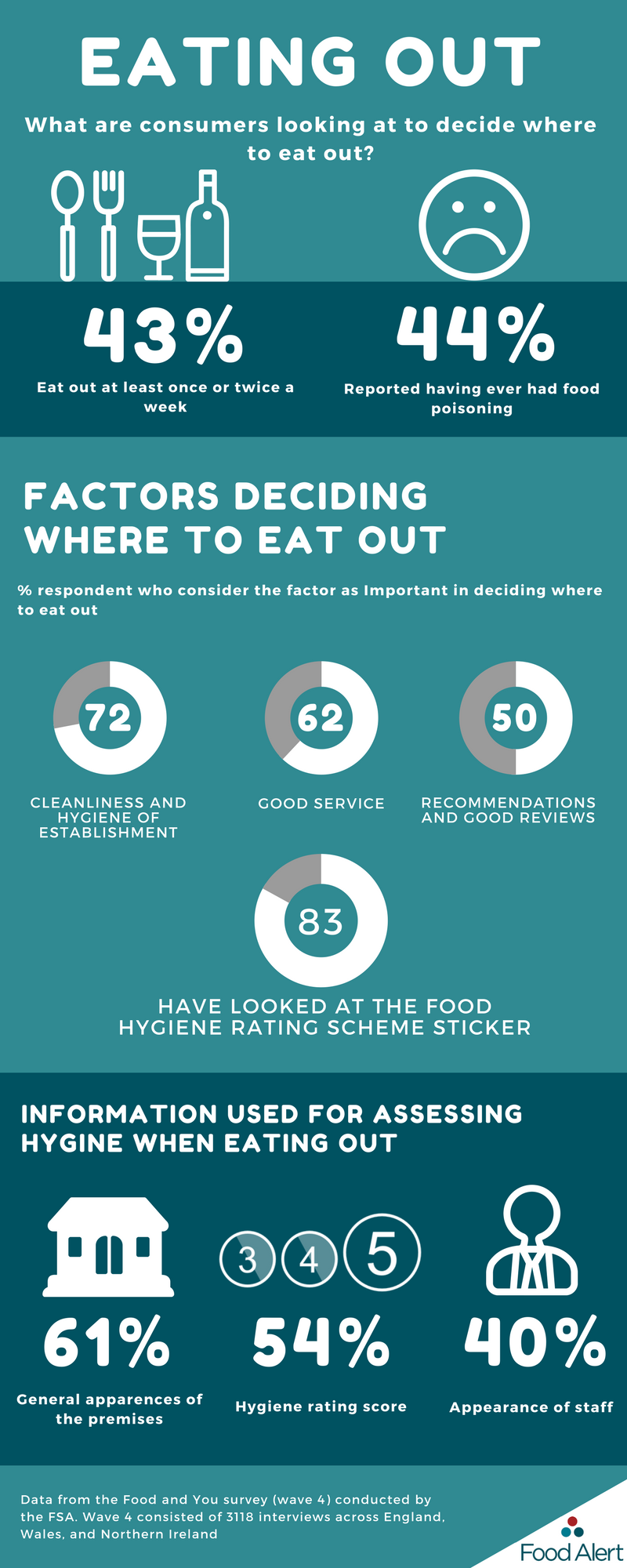 factors decision where to eat out