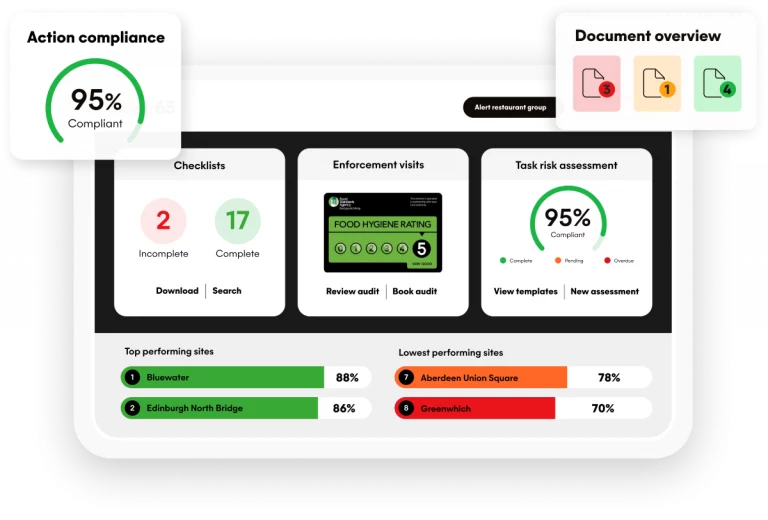 Dashboard displaying compliance metrics for restaurant hygiene, including a 95% overall compliance rate, checklist completion status (17 complete, 2 incomplete), and food hygiene ratings for various sites, with top performers highlighted.
